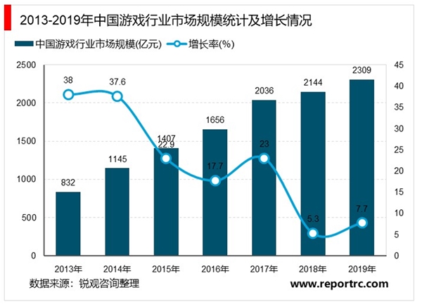 根据政策风频和技术演进，分析2020年游戏市场的发展趋势，把握市场发展机遇