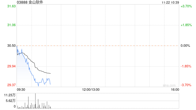 中金:保持金山软件“跑赢领域”的分级 目标价40港币